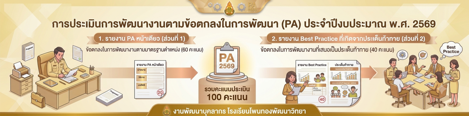 วิธีการประเมินการดำเนินงานตามข้อตกลงในการพัฒนางาน (PA) ประจำปีงบประมาณ พ.ศ. 2569